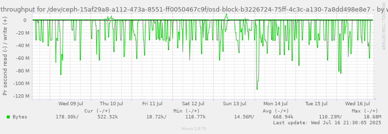 Disk throughput for /dev/ceph-15af29a8-a112-473a-8551-ff0050467c9f/osd-block-b3226724-75ff-4c3c-a130-7a8dd498e8e7