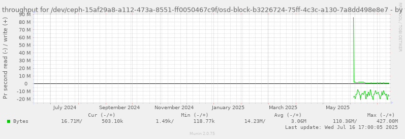 Disk throughput for /dev/ceph-15af29a8-a112-473a-8551-ff0050467c9f/osd-block-b3226724-75ff-4c3c-a130-7a8dd498e8e7