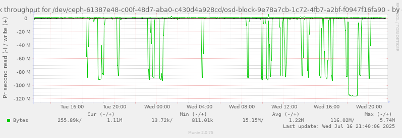 Disk throughput for /dev/ceph-61387e48-c00f-48d7-aba0-c430d4a928cd/osd-block-9e78a7cb-1c72-4fb7-a2bf-f0947f16fa90