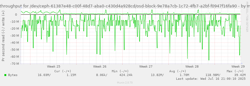 Disk throughput for /dev/ceph-61387e48-c00f-48d7-aba0-c430d4a928cd/osd-block-9e78a7cb-1c72-4fb7-a2bf-f0947f16fa90