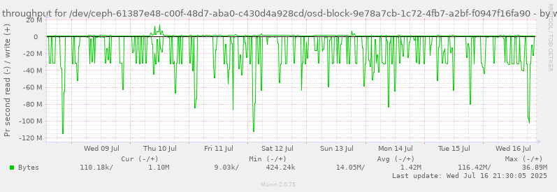 Disk throughput for /dev/ceph-61387e48-c00f-48d7-aba0-c430d4a928cd/osd-block-9e78a7cb-1c72-4fb7-a2bf-f0947f16fa90