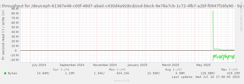 Disk throughput for /dev/ceph-61387e48-c00f-48d7-aba0-c430d4a928cd/osd-block-9e78a7cb-1c72-4fb7-a2bf-f0947f16fa90