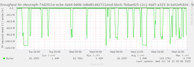 Disk throughput for /dev/ceph-73d2911e-ecbe-4a64-b80b-3d6d81482721/osd-block-7b4ae925-c2c1-4dd7-a325-3c3a02efc834