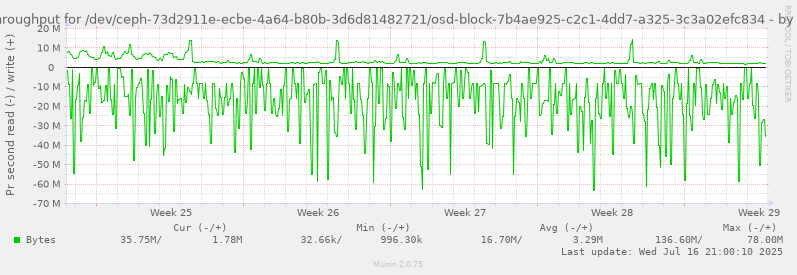 Disk throughput for /dev/ceph-73d2911e-ecbe-4a64-b80b-3d6d81482721/osd-block-7b4ae925-c2c1-4dd7-a325-3c3a02efc834