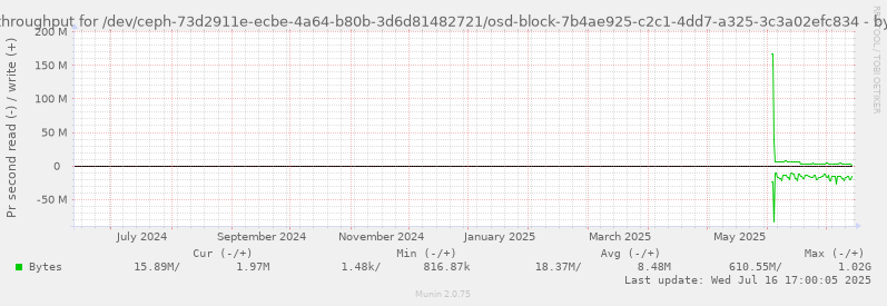 Disk throughput for /dev/ceph-73d2911e-ecbe-4a64-b80b-3d6d81482721/osd-block-7b4ae925-c2c1-4dd7-a325-3c3a02efc834