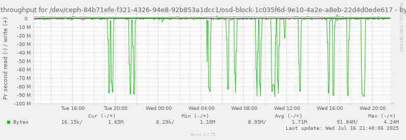 Disk throughput for /dev/ceph-84b71efe-f321-4326-94e8-92b853a1dcc1/osd-block-1c035f6d-9e10-4a2e-a8eb-22d4d0ede617