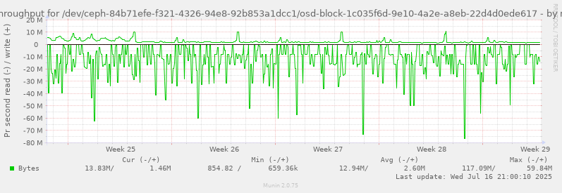 Disk throughput for /dev/ceph-84b71efe-f321-4326-94e8-92b853a1dcc1/osd-block-1c035f6d-9e10-4a2e-a8eb-22d4d0ede617