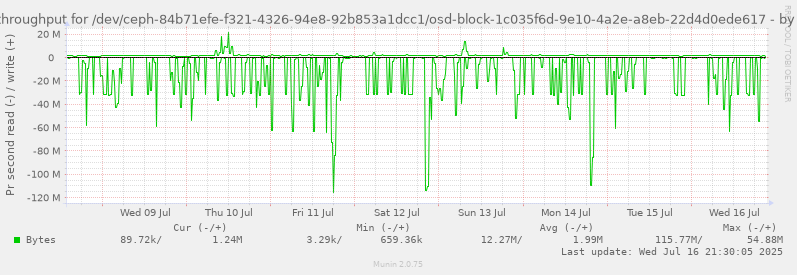 Disk throughput for /dev/ceph-84b71efe-f321-4326-94e8-92b853a1dcc1/osd-block-1c035f6d-9e10-4a2e-a8eb-22d4d0ede617