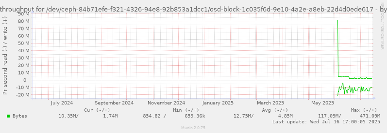 Disk throughput for /dev/ceph-84b71efe-f321-4326-94e8-92b853a1dcc1/osd-block-1c035f6d-9e10-4a2e-a8eb-22d4d0ede617