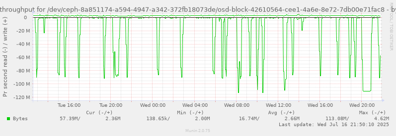 Disk throughput for /dev/ceph-8a851174-a594-4947-a342-372fb18073de/osd-block-42610564-cee1-4a6e-8e72-7db00e71fac8