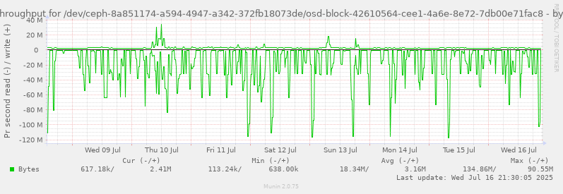 Disk throughput for /dev/ceph-8a851174-a594-4947-a342-372fb18073de/osd-block-42610564-cee1-4a6e-8e72-7db00e71fac8