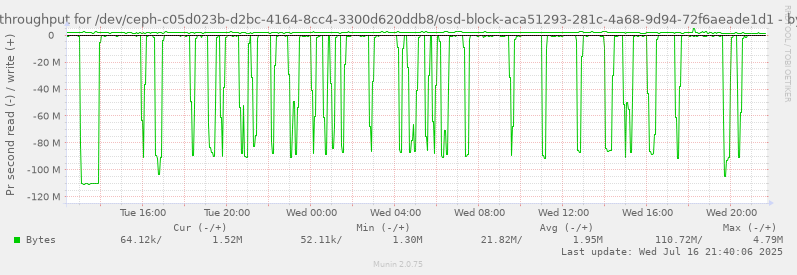 Disk throughput for /dev/ceph-c05d023b-d2bc-4164-8cc4-3300d620ddb8/osd-block-aca51293-281c-4a68-9d94-72f6aeade1d1