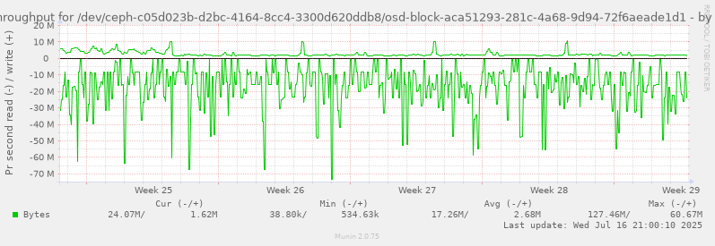 Disk throughput for /dev/ceph-c05d023b-d2bc-4164-8cc4-3300d620ddb8/osd-block-aca51293-281c-4a68-9d94-72f6aeade1d1