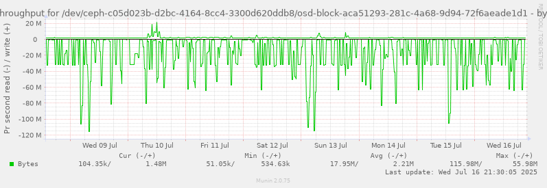 Disk throughput for /dev/ceph-c05d023b-d2bc-4164-8cc4-3300d620ddb8/osd-block-aca51293-281c-4a68-9d94-72f6aeade1d1