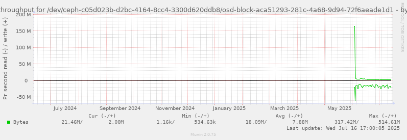 Disk throughput for /dev/ceph-c05d023b-d2bc-4164-8cc4-3300d620ddb8/osd-block-aca51293-281c-4a68-9d94-72f6aeade1d1