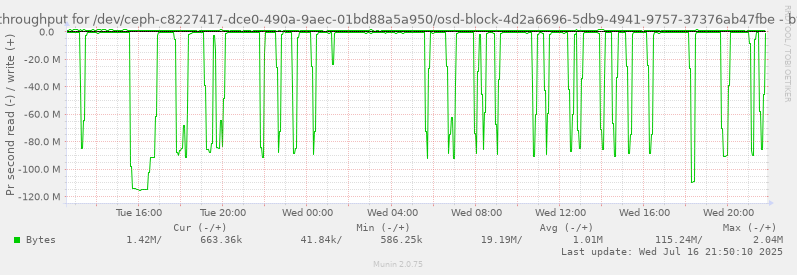Disk throughput for /dev/ceph-c8227417-dce0-490a-9aec-01bd88a5a950/osd-block-4d2a6696-5db9-4941-9757-37376ab47fbe