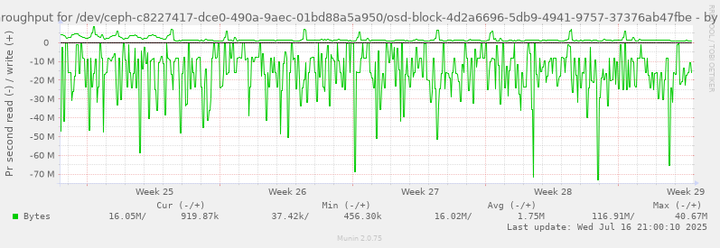 Disk throughput for /dev/ceph-c8227417-dce0-490a-9aec-01bd88a5a950/osd-block-4d2a6696-5db9-4941-9757-37376ab47fbe