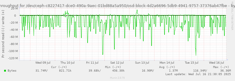 Disk throughput for /dev/ceph-c8227417-dce0-490a-9aec-01bd88a5a950/osd-block-4d2a6696-5db9-4941-9757-37376ab47fbe