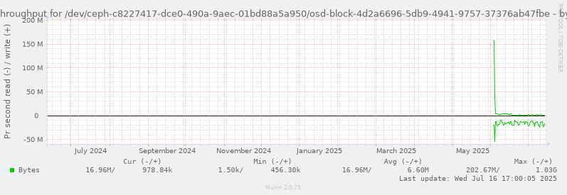 Disk throughput for /dev/ceph-c8227417-dce0-490a-9aec-01bd88a5a950/osd-block-4d2a6696-5db9-4941-9757-37376ab47fbe