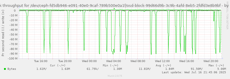 Disk throughput for /dev/ceph-fd5db946-e091-40e0-9caf-789b500e0a1f/osd-block-99d66d9b-3c9b-4afd-8eb5-2fdfd3e8b9bf