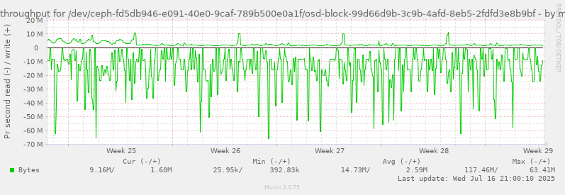 Disk throughput for /dev/ceph-fd5db946-e091-40e0-9caf-789b500e0a1f/osd-block-99d66d9b-3c9b-4afd-8eb5-2fdfd3e8b9bf