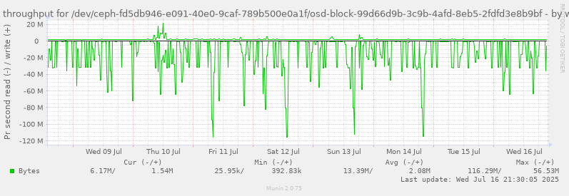 Disk throughput for /dev/ceph-fd5db946-e091-40e0-9caf-789b500e0a1f/osd-block-99d66d9b-3c9b-4afd-8eb5-2fdfd3e8b9bf