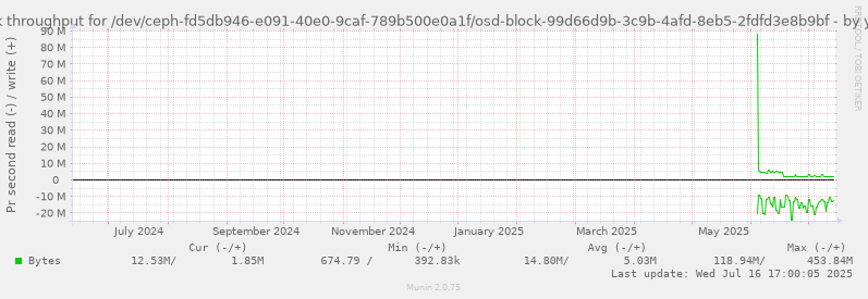 Disk throughput for /dev/ceph-fd5db946-e091-40e0-9caf-789b500e0a1f/osd-block-99d66d9b-3c9b-4afd-8eb5-2fdfd3e8b9bf