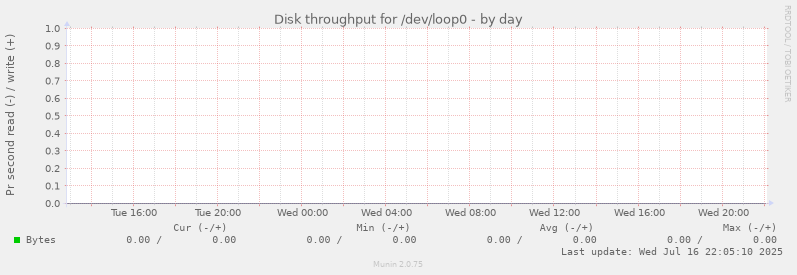 Disk throughput for /dev/loop0