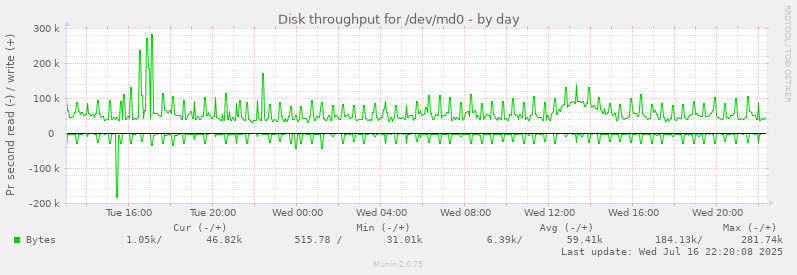 Disk throughput for /dev/md0