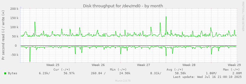 Disk throughput for /dev/md0
