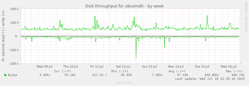 Disk throughput for /dev/md0