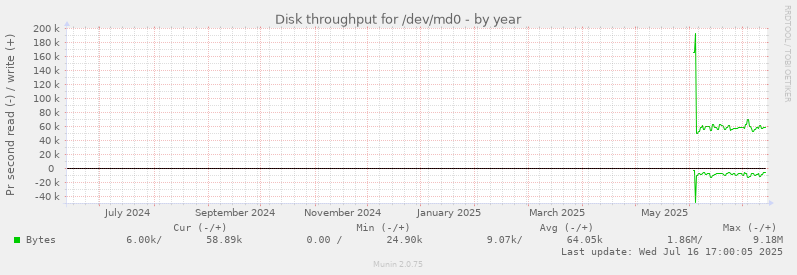 Disk throughput for /dev/md0
