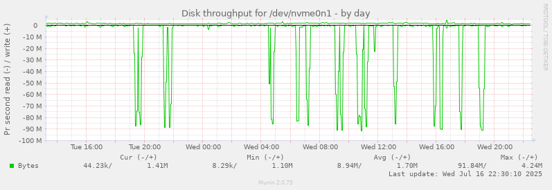 Disk throughput for /dev/nvme0n1