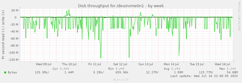 Disk throughput for /dev/nvme0n1