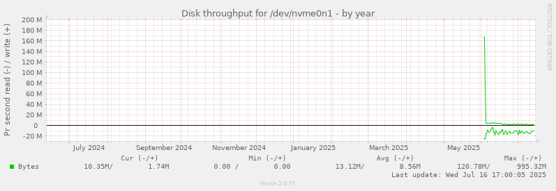 Disk throughput for /dev/nvme0n1