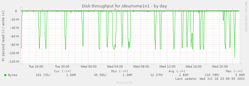 Disk throughput for /dev/nvme1n1