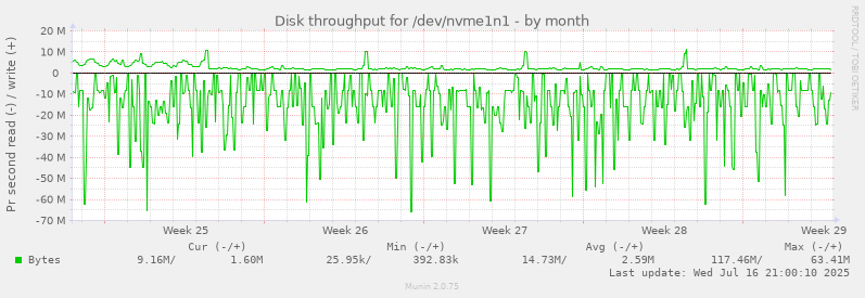 Disk throughput for /dev/nvme1n1