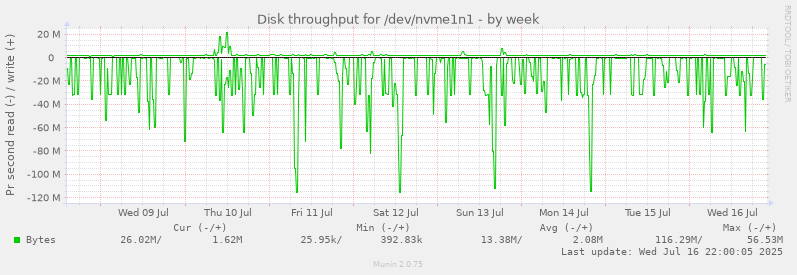 Disk throughput for /dev/nvme1n1
