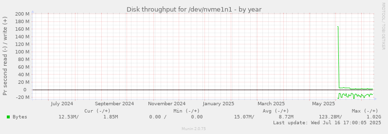 Disk throughput for /dev/nvme1n1