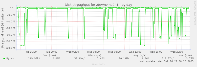 Disk throughput for /dev/nvme2n1