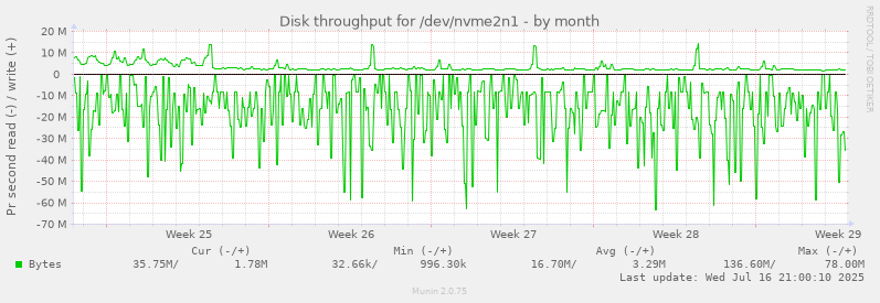 Disk throughput for /dev/nvme2n1