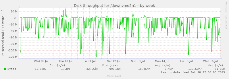 Disk throughput for /dev/nvme2n1