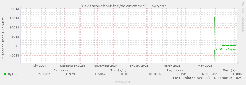 Disk throughput for /dev/nvme2n1