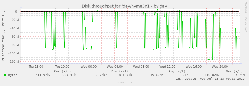 Disk throughput for /dev/nvme3n1