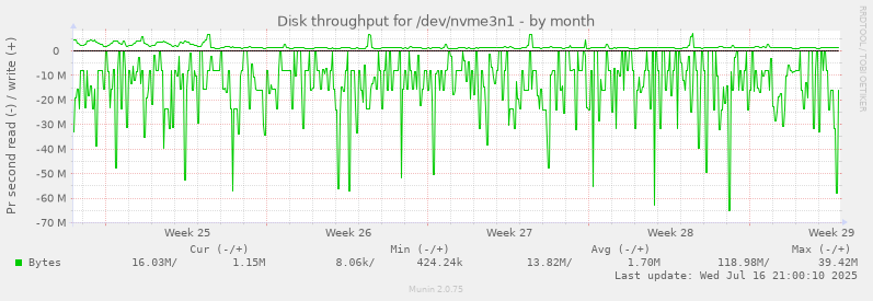 Disk throughput for /dev/nvme3n1