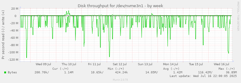 Disk throughput for /dev/nvme3n1