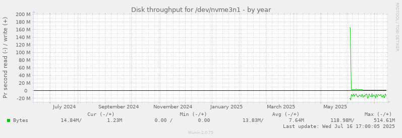 Disk throughput for /dev/nvme3n1