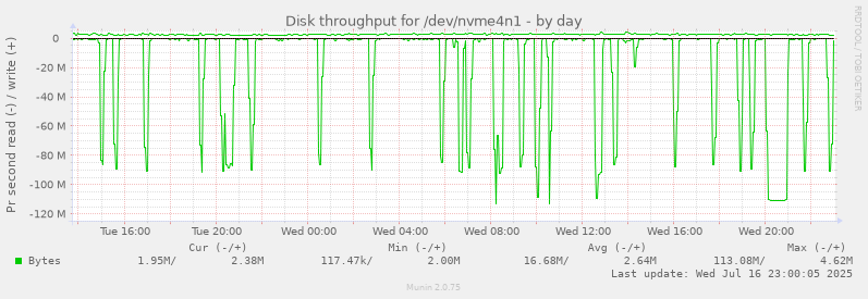 Disk throughput for /dev/nvme4n1
