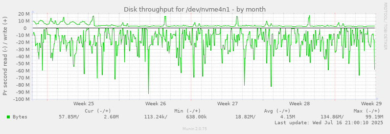 Disk throughput for /dev/nvme4n1