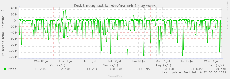 Disk throughput for /dev/nvme4n1